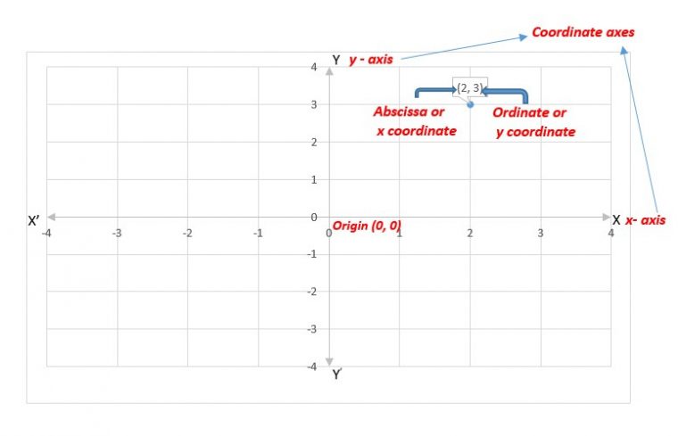 Coordinate Geometry Basics And Formulas – The Basic Maths pour Y-Axis. A) Suppose The Point X-0, Y-0 (This Can Be Written (0,0)) Is On The