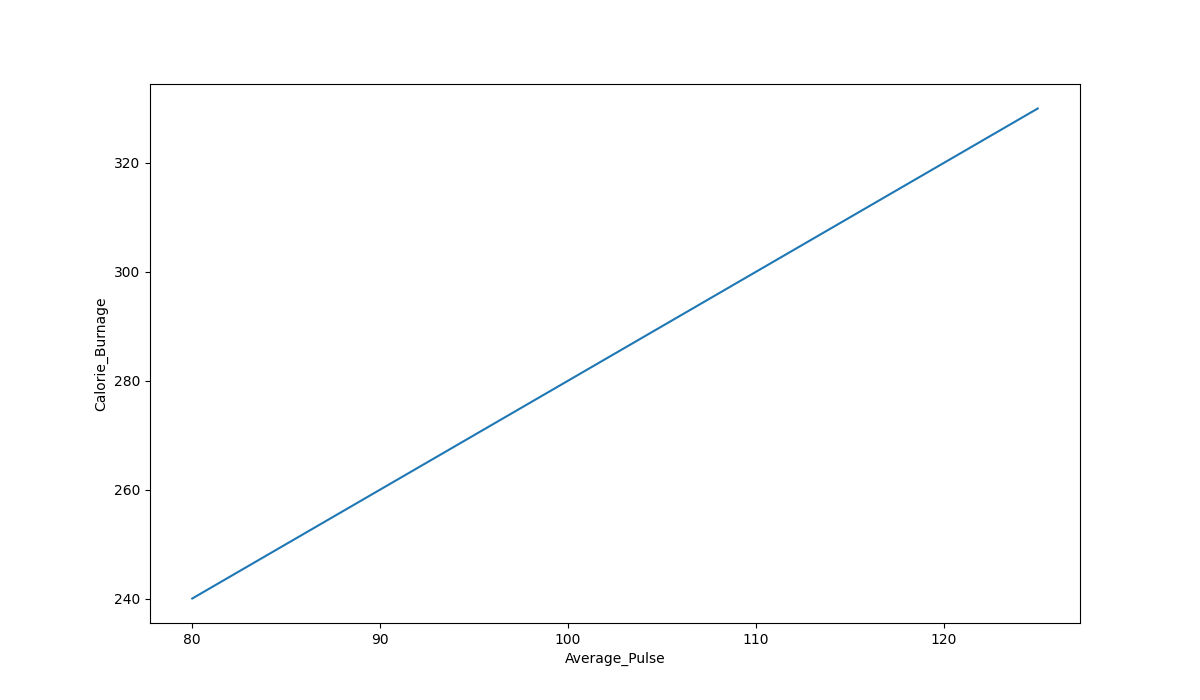 Data Science Linear Functions dedans The Line (How Steep The Line Is), X Is The Quantity On The Horizontal Axis,
