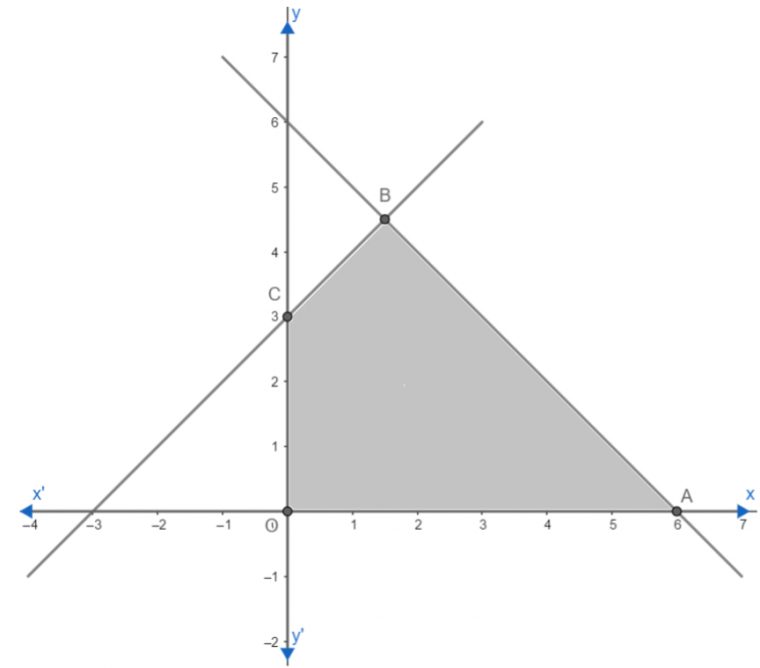 Define A Feasible Region In Lpp Class 12 Maths Cbse serapportantà Y-Axis. A) Suppose The Point X-0, Y-0 (This Can Be Written (0,0)) Is On The