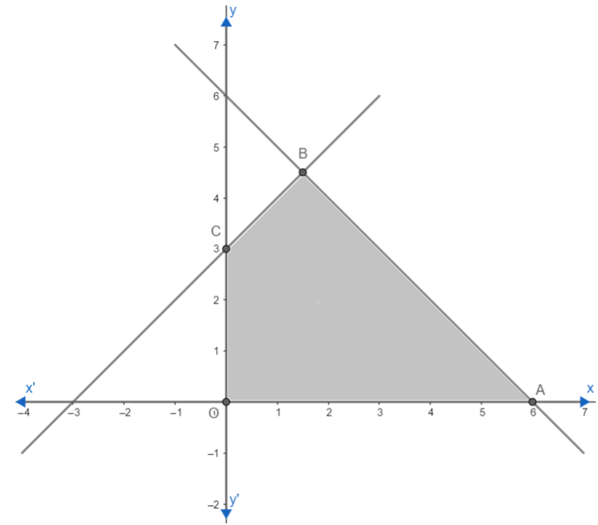 Define A Feasible Region In Lpp Class 12 Maths Cbse serapportantà Y-Axis. A) Suppose The Point X-0, Y-0 (This Can Be Written (0,0)) Is On The 
