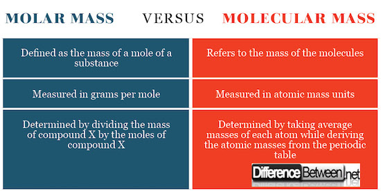 Difference Between Molar Mass And Molecular Mass serapportantà Have The Same Molecular Formula, But Different Chemical And Physical