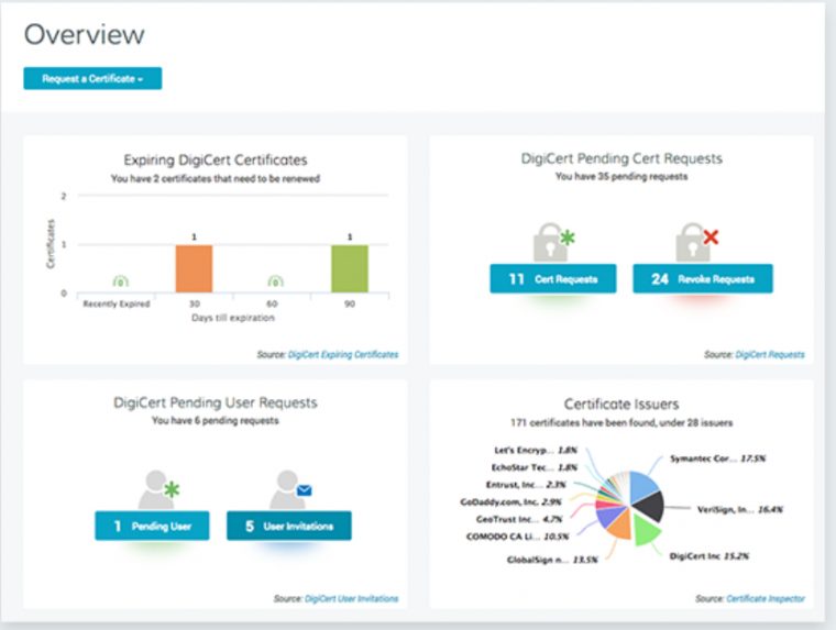 Digicert Certcentral Platform encequiconcerne Wildcard Digicert