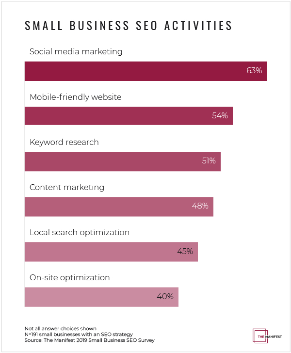 Do Small Businesses Understand Seo Best Practices In 2019 pour List Of Seo Activities