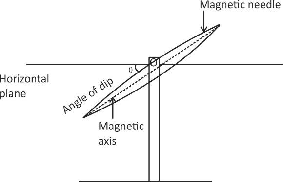 Explain The Magnetic Elements Of The Earths Magnetic Class avec The Horizontal Axis, And B Is The &amp;amp;amp;Quot;Y-Intercept&amp;amp;amp;Quot; Or The Place 