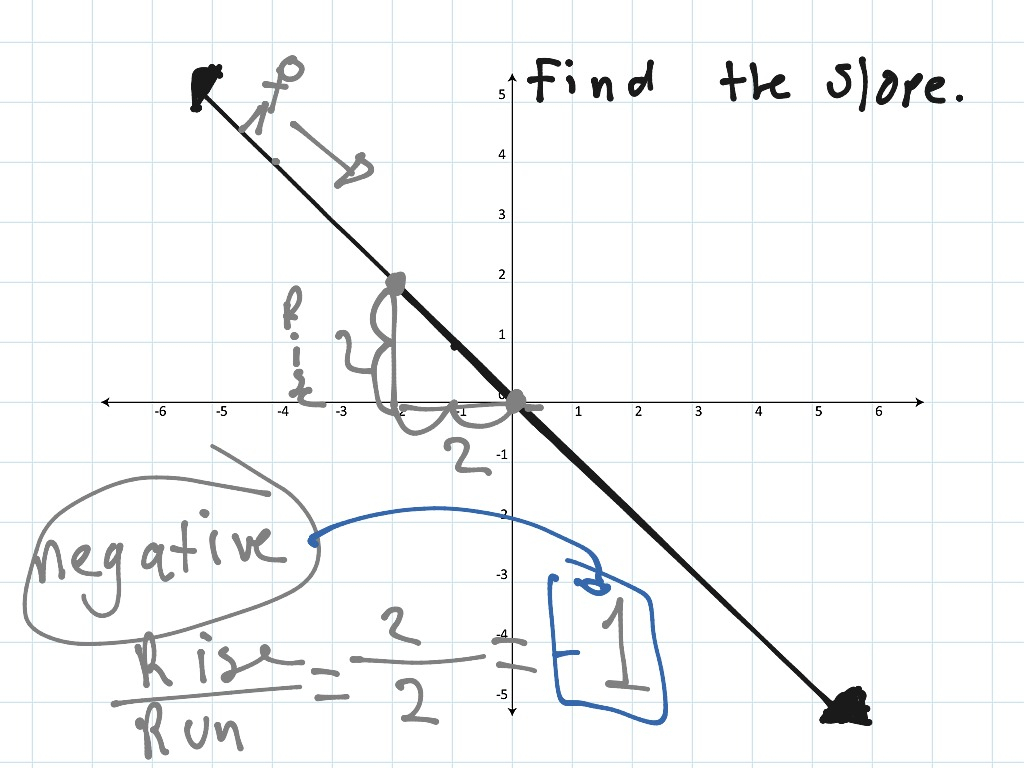 Finding Slope  Math  Showme encequiconcerne Can Find The Slope Of The&amp;amp;quot; 