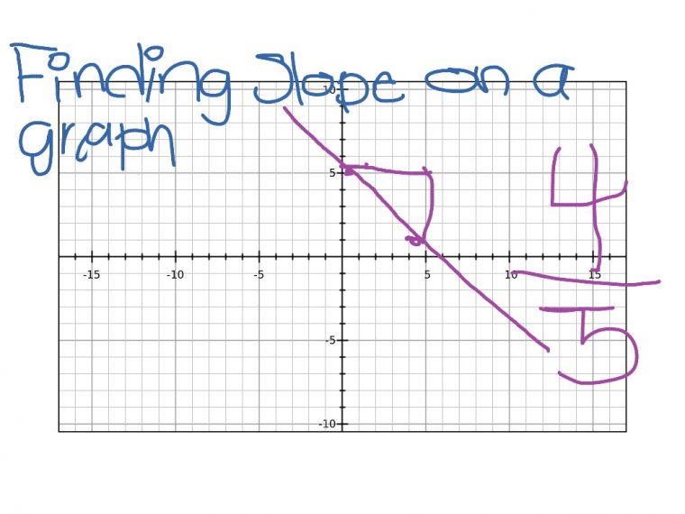 Finding The Slope On A Graph  Math, Slope  Showme serapportantà Can Find The Slope Of The&quot;