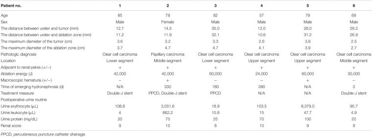 Frontiers  Risk Factors Of Ureteral Stenosis After serapportantà Hydronephrosis Icd 10