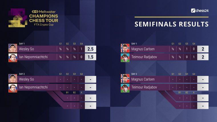 Ftx Crypto Cup: So Schlägt Nepo, Carlsen – Radjabov tout Ftx Crypto Cup