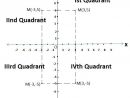 Gre Math Coordinategeometry avec Y-Axis. A) Suppose The Point X-0, Y-0 (This Can Be Written (0,0)) Is On The