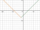 How Do You Write M(X) = X+2 - 7 As A Piecewise Function destiné Equation Here, Y Is The Quant Ity On The Vertical Axis, M Is The