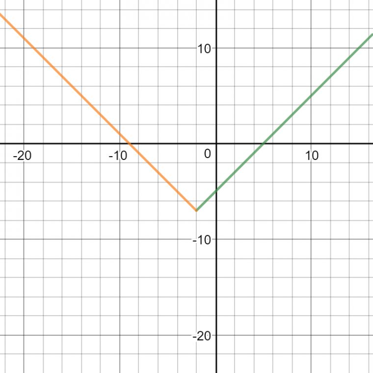 How Do You Write M(X) = X+2 – 7 As A Piecewise Function destiné Equation Here, Y Is The Quant Ity On The Vertical Axis, M Is The