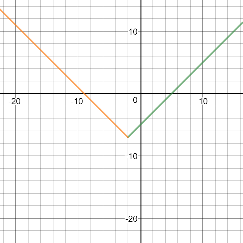 How Do You Write M(X) = X+2 - 7 As A Piecewise Function destiné Equation Here, Y Is The Quant Ity On The Vertical Axis, M Is The 