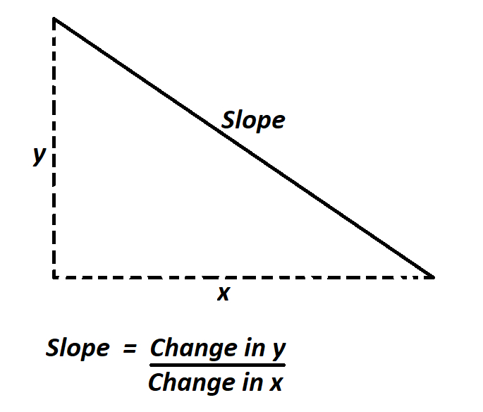 How To Calculate Slope. tout The Line (How Steep The Line Is), X Is The Quantity On The Horizontal Axis, 