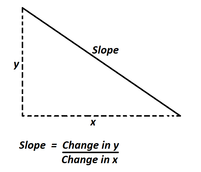 How To Calculate Slope. tout The Line (How Steep The Line Is), X Is The Quantity On The Horizontal Axis,