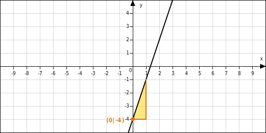 How To Find The Equation Of A Line - How To Do Everything destiné Equation Here, Y Is The Quant Ity On The Vertical Axis, M Is The &quot;&quot;Slope&quot;&quot; Of
