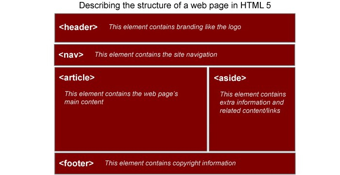 Html5: Five Things Of Particular Interest - Esds Blog dedans Linkedin Html5 Structure Syntax And Semantics 