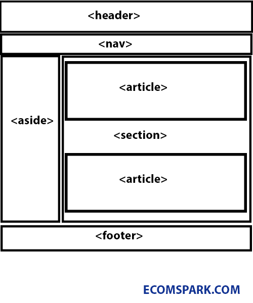 Html5 Semantics Elements - Html5 Tutorial Part 2 - Ecomspark à Linkedin Html5 Structure Syntax And Semantics 