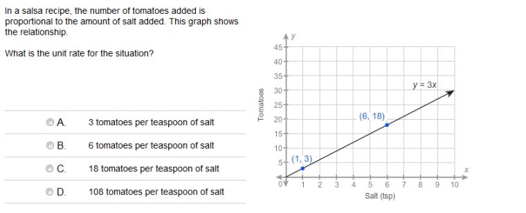 In A Salsa Recipe, The Number Of Tomatoes Added Is intérieur Equation Here, Y Is The Quant Ity On The Vertical Axis, M Is The ""Slope"" Of