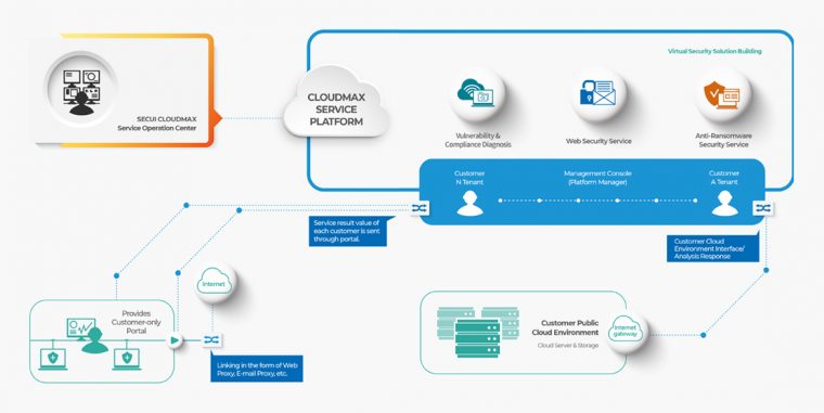 Integrated Cloud Security Platform Cloudmax  Service  Secui dedans Managed Cloud Backup Greensboro