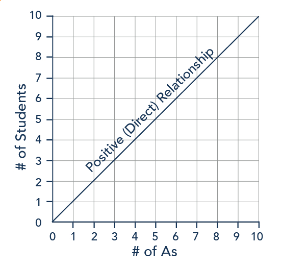 Interpreting Slope  Macroeconomics dedans The Line (How Steep The Line Is), X Is The Quantity On The Horizontal Axis,