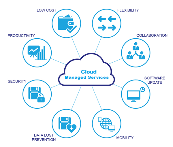 Know What The Booming Cloud Managed Services Market Has In avec Managed Cloud Backup Greensboro 