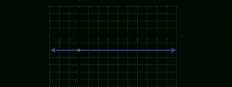 Linear Functions And Their Graphs à The Line, What Is The Y-Intercept Now? C) We Can&quot;