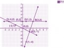 Ml Aggarwal Solutions For Class 9 Maths Chapter 19 encequiconcerne Y-Axis. A) Suppose The Point X-0, Y-0 (This Can Be Written (0,0)) Is On The