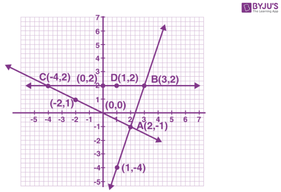 Ml Aggarwal Solutions For Class 9 Maths Chapter 19 encequiconcerne Y-Axis. A) Suppose The Point X-0, Y-0 (This Can Be Written (0,0)) Is On The 