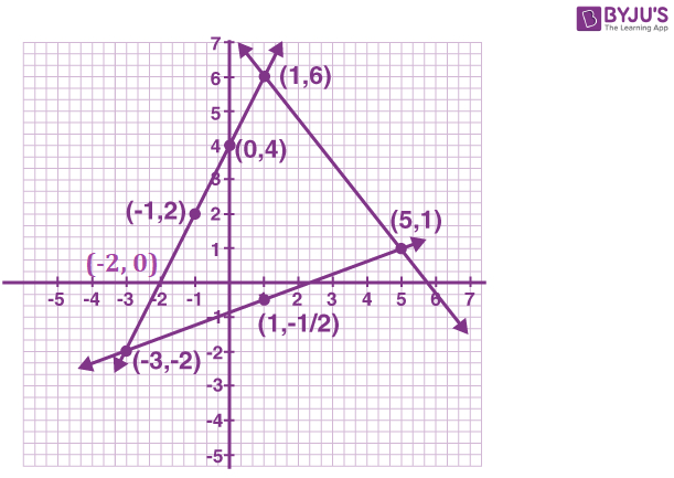 Ml Aggarwal Solutions For Class 9 Maths Chapter 19 serapportantà Y-Axis. A) Suppose The Point X-0, Y-0 (This Can Be Written (0,0)) Is On The 