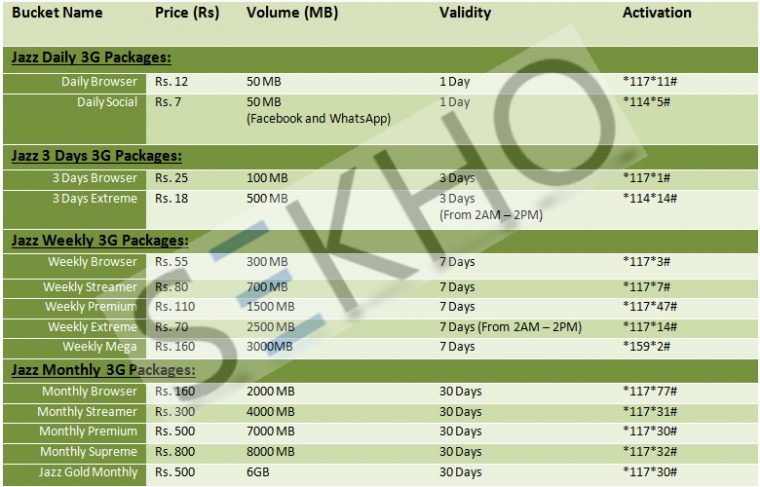 Mobilink Prepaid Postpaid 3G Packages 2018 intérieur Mobily Postpaid 3 Sim Packages