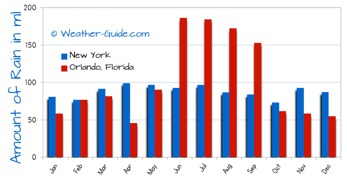 New York And Orlando Weather Comparison dedans Nyc Monthly Weather