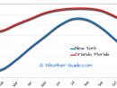 New York And Orlando Weather Comparison intérieur Nyc Monthly Weather