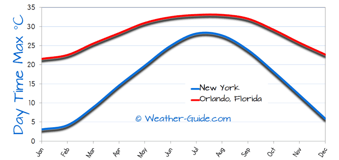 New York And Orlando Weather Comparison intérieur Nyc Monthly Weather 
