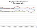 Nyc Monthly Summary: August 2015  The Weather Gamut avec Nyc Monthly Weather