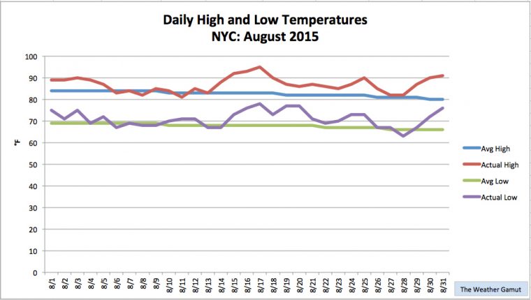 Nyc Monthly Summary: August 2015  The Weather Gamut avec Nyc Monthly Weather