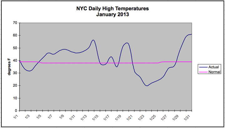 Nyc Monthly Summary: January 2013  The Weather Gamut à Nyc Monthly Weather 
