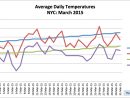 Nyc Monthly Summary: March 2015  The Weather Gamut concernant Nyc Monthly Weather