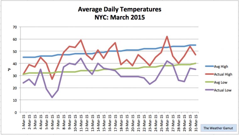 Nyc Monthly Summary: March 2015  The Weather Gamut concernant Nyc Monthly Weather