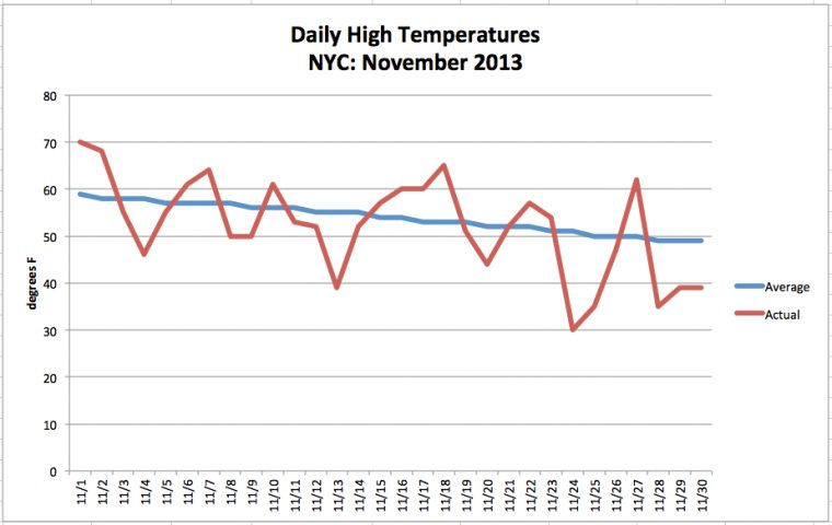 Nyc Monthly Summary: November 2013  The Weather Gamut serapportantà Nyc Monthly Weather