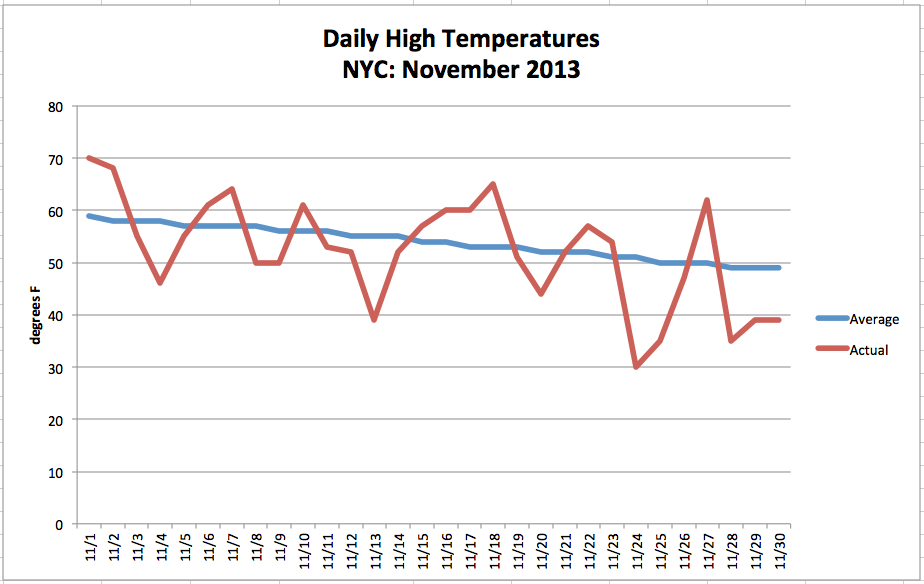 Nyc Monthly Summary: November 2013  The Weather Gamut serapportantà Nyc Monthly Weather