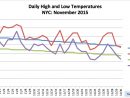 Nyc Monthly Summary: November 2015  The Weather Gamut pour Nyc Monthly Weather