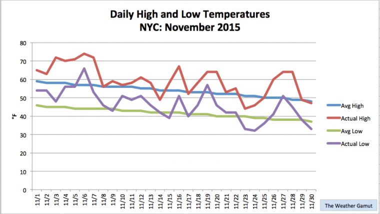 Nyc Monthly Summary: November 2015  The Weather Gamut pour Nyc Monthly Weather