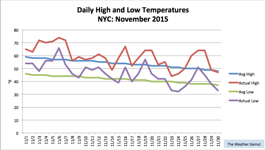 Nyc Monthly Summary: November 2015  The Weather Gamut pour Nyc Monthly Weather