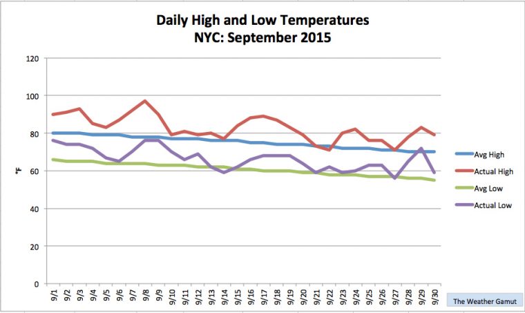 Nyc Monthly Summary: September 2015  The Weather Gamut à Nyc Monthly Weather