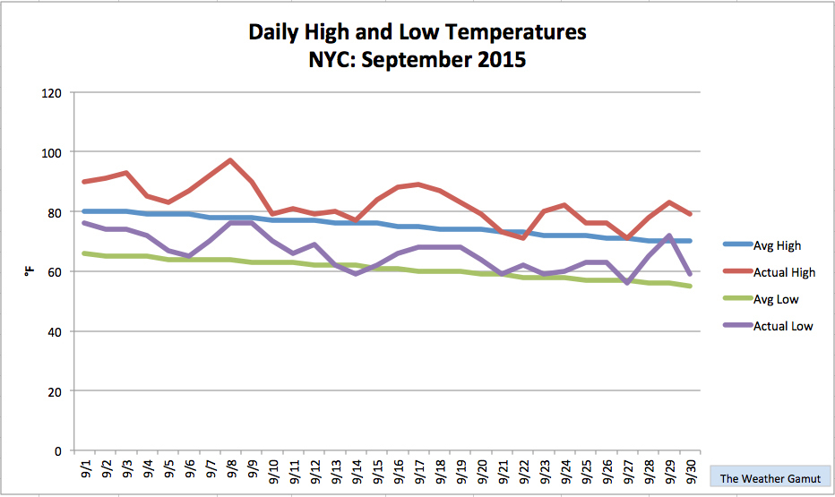 Nyc Monthly Summary: September 2015  The Weather Gamut à Nyc Monthly Weather 