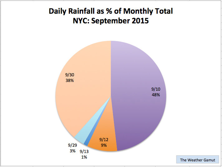 Nyc Monthly Summary: September 2015  The Weather Gamut intérieur Nyc Monthly Weather 