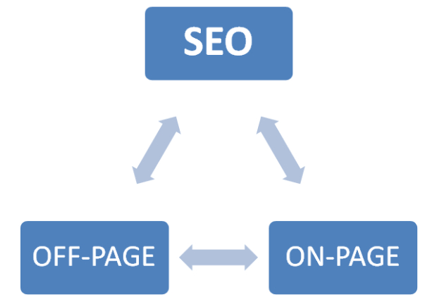 Off-Page Seo Activity: What It Is And How To Use It serapportantà List Of Seo Activities 