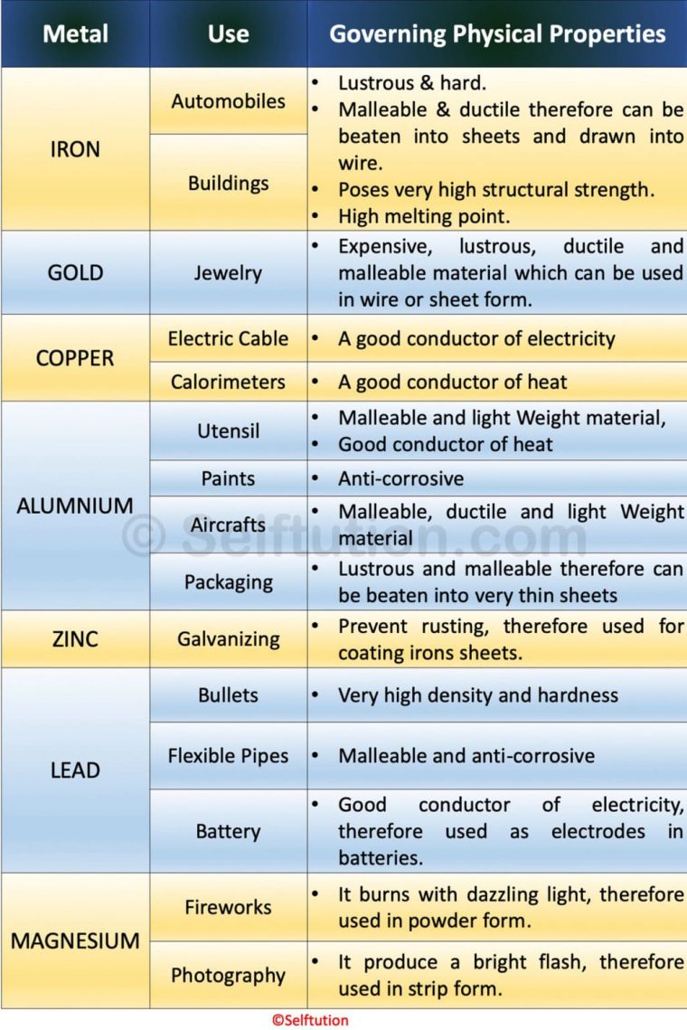 Physical And Chemical Properties Of Metals » Selftution dedans Physical Properties."