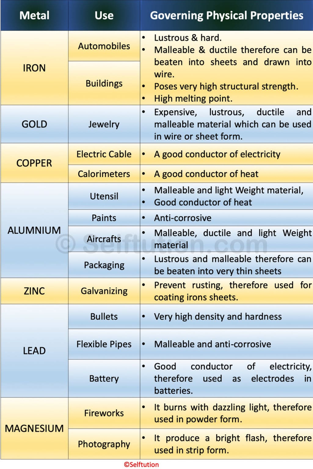 Physical And Chemical Properties Of Metals » Selftution dedans Physical Properties.&amp;quot; 