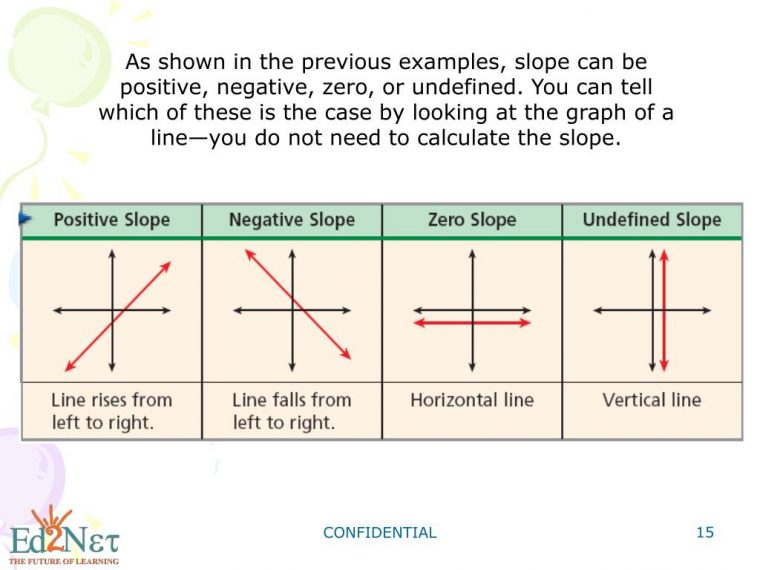 Ppt – Algebra1 Rate Of Change And Slope Powerpoint tout Can Find The Slope Of The&quot;